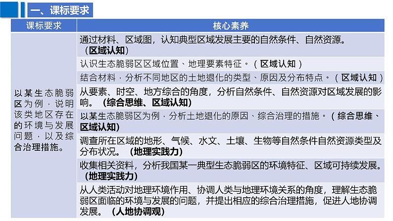 2025届高考地理二轮复习课件专题35生态脆弱区的综合治理第3页