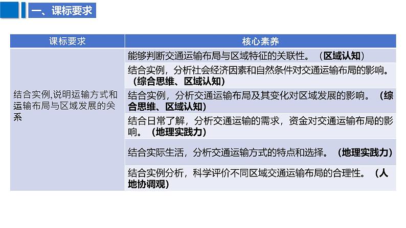 2025届高考地理二轮复习课件专题34交通运输布局与区域发展第3页