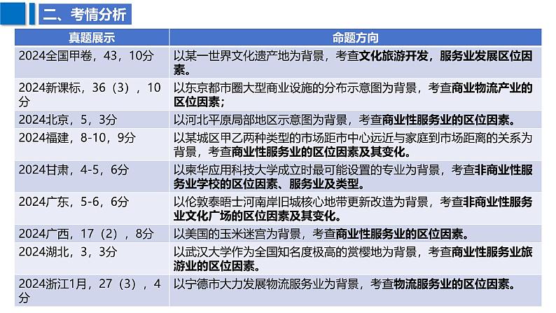 2025届高考地理二轮复习课件专题33服务业区位因素及其变化第4页