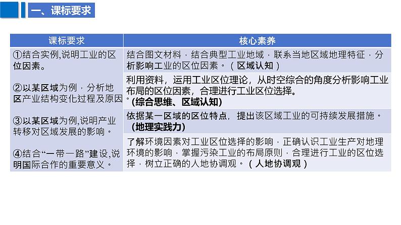 2025届高考地理二轮复习课件专题32工业区位因素及其变化第3页