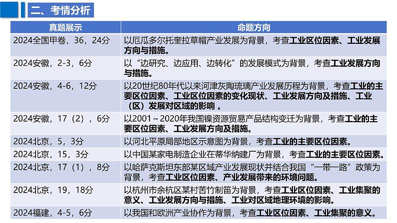 2025届高考地理二轮复习课件专题32工业区位因素及其变化第5页