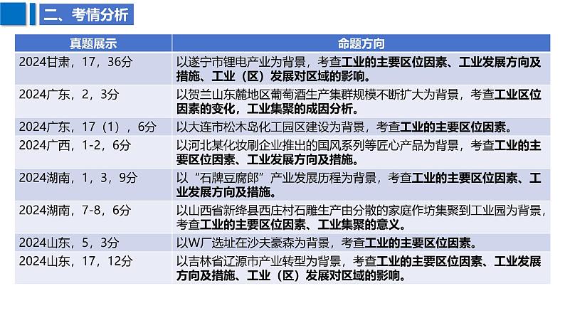 2025届高考地理二轮复习课件专题32工业区位因素及其变化第6页