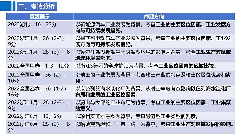 2025届高考地理二轮复习课件专题32工业区位因素及其变化第8页