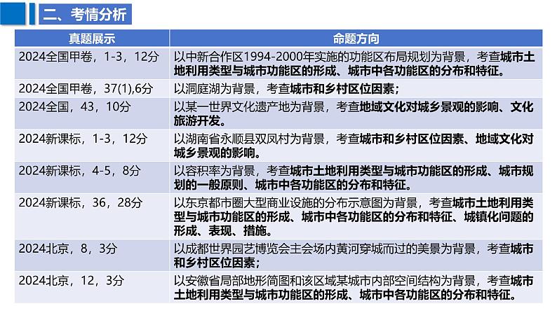 2025届高考地理二轮复习课件专题30乡村与城镇第5页