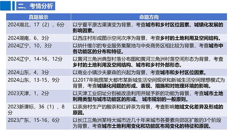 2025届高考地理二轮复习课件专题30乡村与城镇第7页