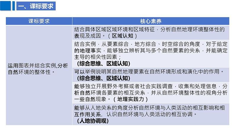 2025届高考地理二轮复习课件专题27自然环境的整体性第3页