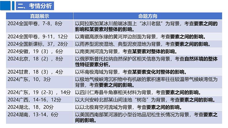 2025届高考地理二轮复习课件专题27自然环境的整体性第4页