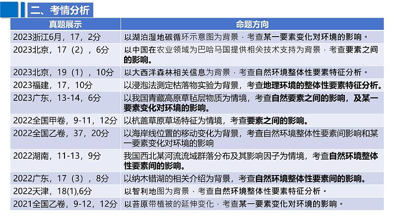 2025届高考地理二轮复习课件专题27自然环境的整体性第6页