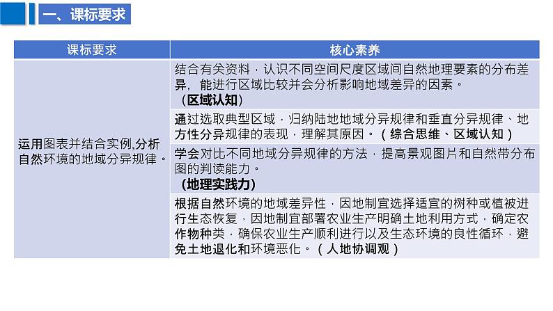 2025届高考地理二轮复习课件专题28自然环境的差异性第3页