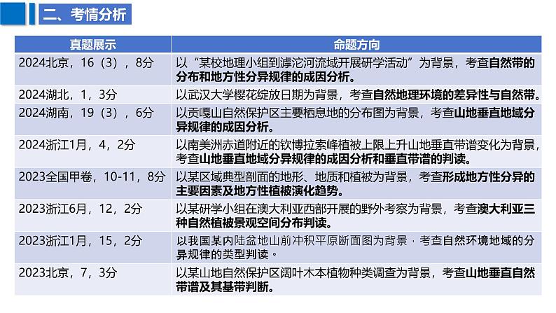 2025届高考地理二轮复习课件专题28自然环境的差异性第4页