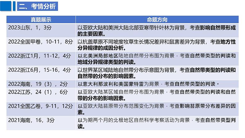 2025届高考地理二轮复习课件专题28自然环境的差异性第5页