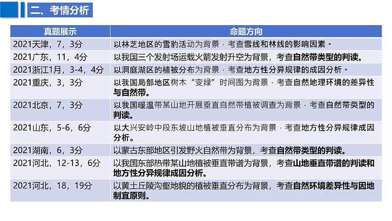 2025届高考地理二轮复习课件专题28自然环境的差异性第6页