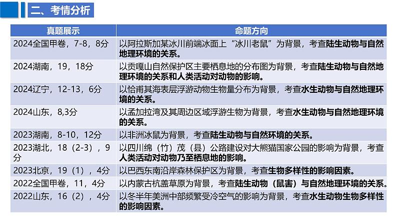 2025届高考地理二轮复习课件专题26动物与地理环境第4页