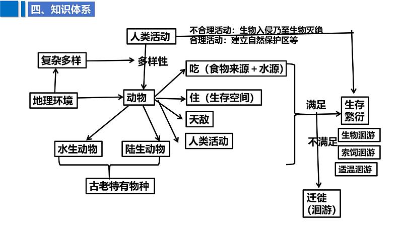 2025届高考地理二轮复习课件专题26动物与地理环境第7页