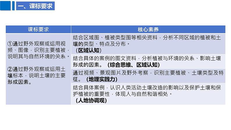 2025届高考地理二轮复习课件专题25植被与土壤第3页