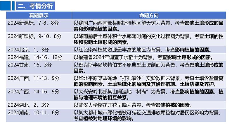 2025届高考地理二轮复习课件专题25植被与土壤第5页