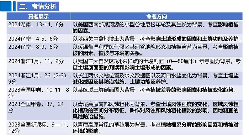 2025届高考地理二轮复习课件专题25植被与土壤第6页