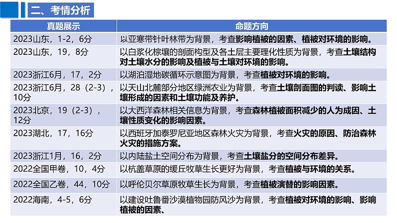 2025届高考地理二轮复习课件专题25植被与土壤第7页