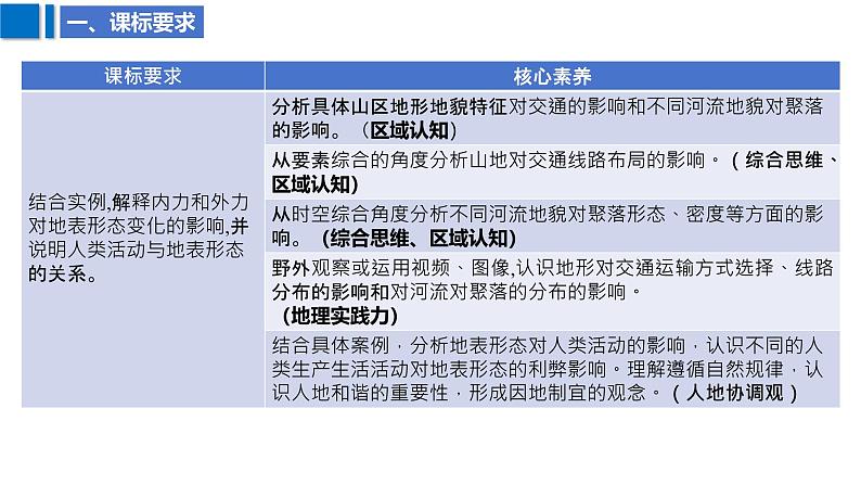 2025届高考地理二轮复习课件专题24地表形态与人类活动第3页