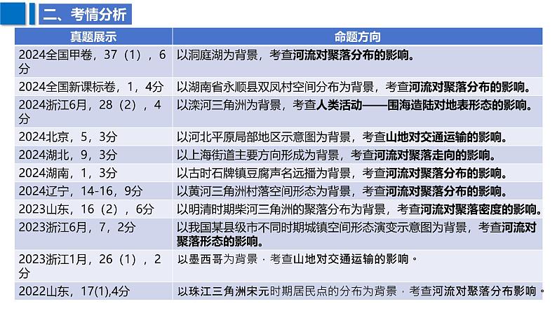 2025届高考地理二轮复习课件专题24地表形态与人类活动第4页