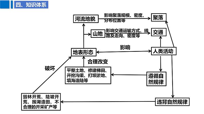 2025届高考地理二轮复习课件专题24地表形态与人类活动第7页