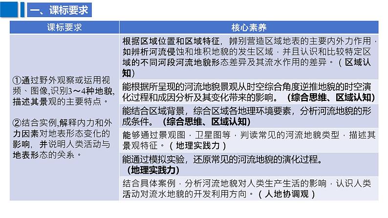 2025届高考地理二轮复习课件专题21流水地貌的发育第3页
