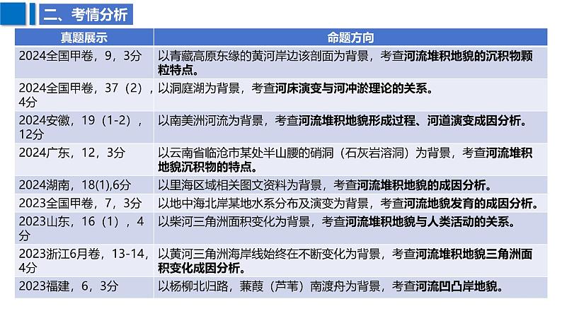 2025届高考地理二轮复习课件专题21流水地貌的发育第5页