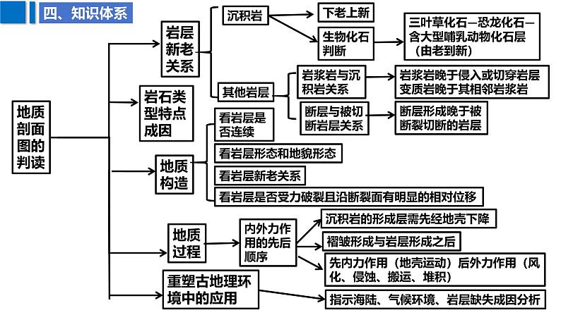 2025届高考地理二轮复习课件专题20地质剖面图的判读第8页