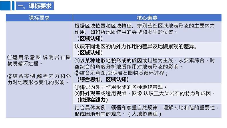 2025届高考地理二轮复习课件专题18塑造地表形态的力量第3页