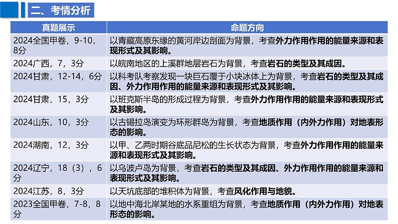 2025届高考地理二轮复习课件专题18塑造地表形态的力量第4页