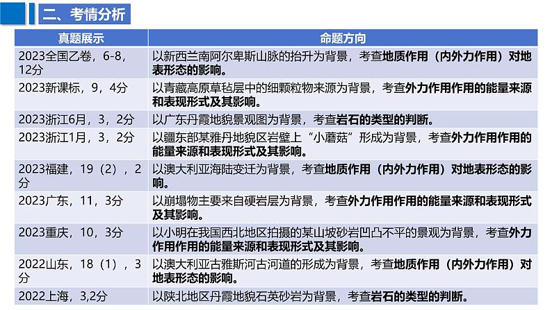 2025届高考地理二轮复习课件专题18塑造地表形态的力量第5页