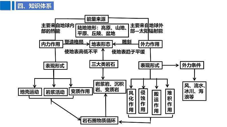 2025届高考地理二轮复习课件专题18塑造地表形态的力量第8页