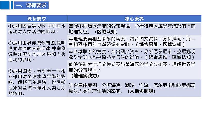 2025届高考地理二轮复习课件专题16海水的运动与海气相互作用第3页