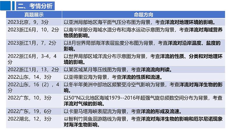 2025届高考地理二轮复习课件专题16海水的运动与海气相互作用第6页