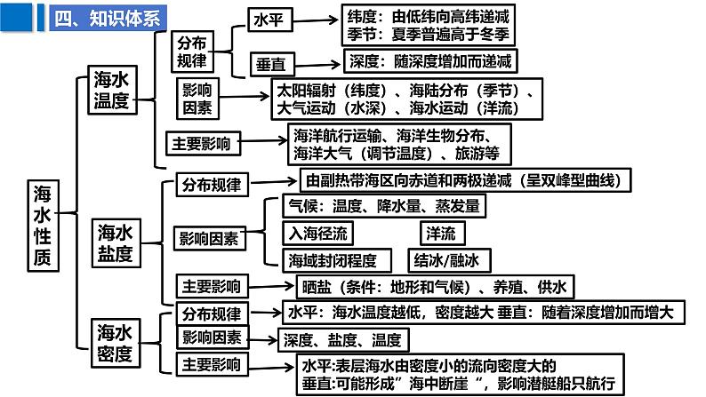 2025届高考地理二轮复习课件专题15海水的性质第8页