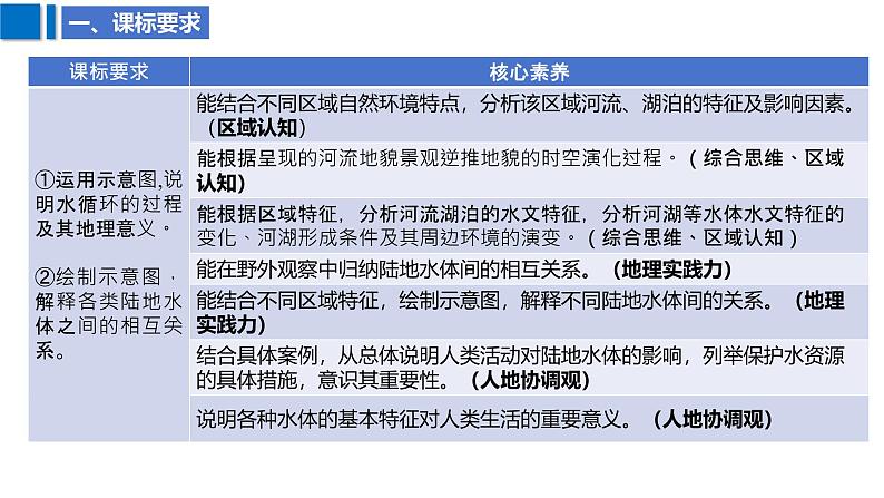 2025届高考地理二轮复习课件专题14河流与湖泊第3页