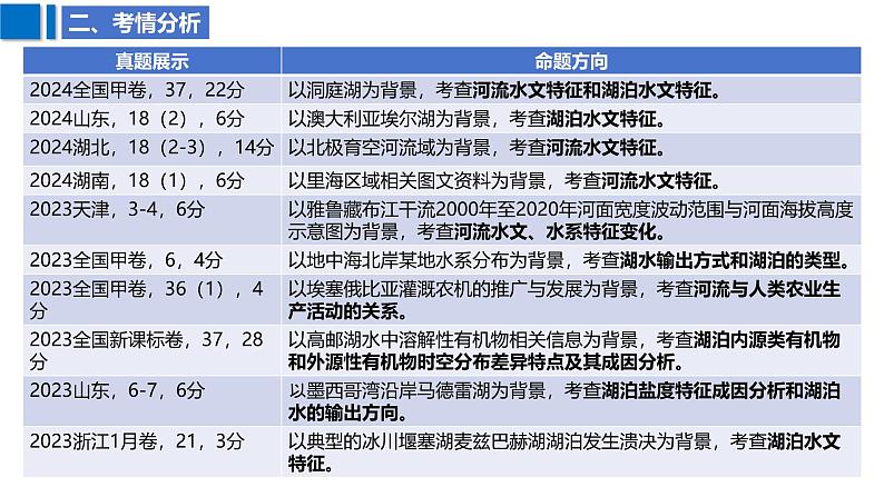 2025届高考地理二轮复习课件专题14河流与湖泊第4页