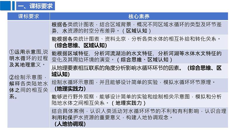 2025届高考地理二轮复习课件专题13水循环与陆地水体及其相互关系第3页