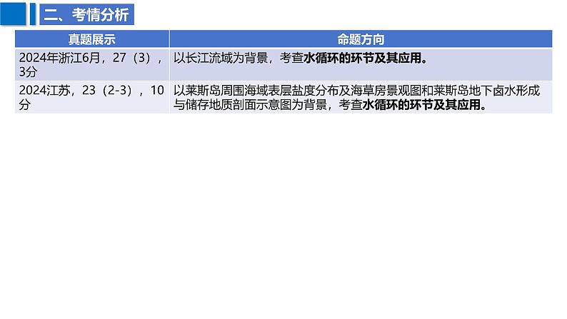 2025届高考地理二轮复习课件专题13水循环与陆地水体及其相互关系第4页