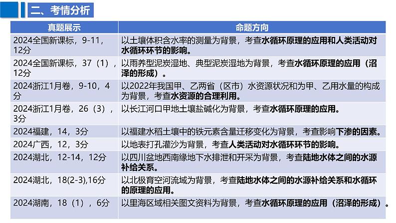 2025届高考地理二轮复习课件专题13水循环与陆地水体及其相互关系第5页