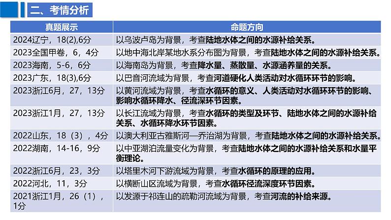 2025届高考地理二轮复习课件专题13水循环与陆地水体及其相互关系第6页