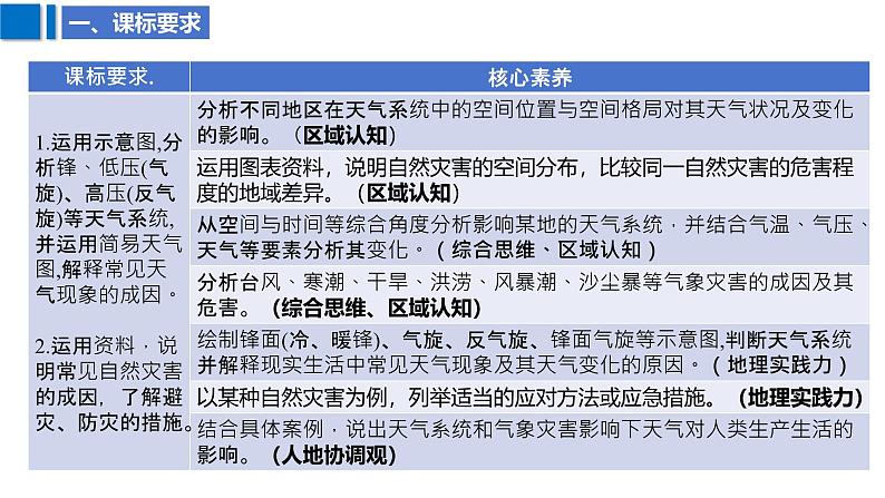 2025届高考地理二轮复习课件专题12常见的天气系统与气象灾害第3页