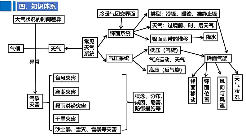 2025届高考地理二轮复习课件专题12常见的天气系统与气象灾害第8页