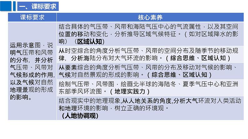 2025届高考地理二轮复习课件专题10大气环流与降水第3页