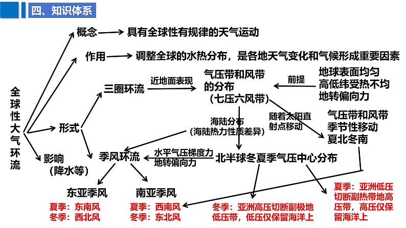 2025届高考地理二轮复习课件专题10大气环流与降水第8页