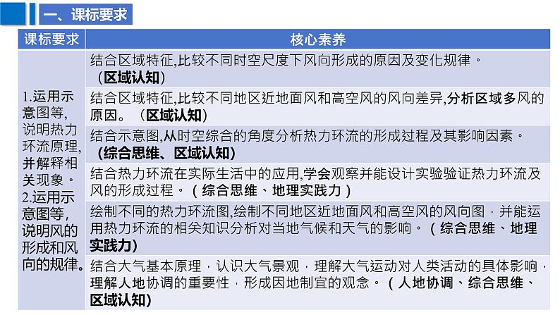 2025届高考地理二轮复习课件专题9大气运动第3页