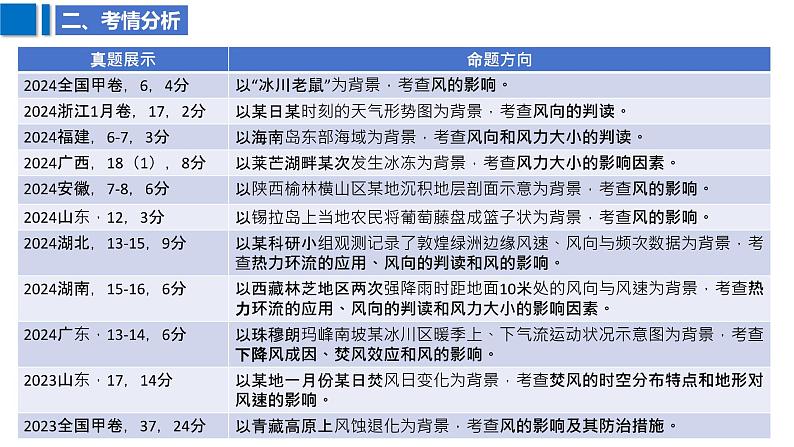 2025届高考地理二轮复习课件专题9大气运动第4页