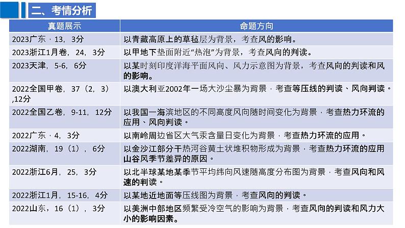 2025届高考地理二轮复习课件专题9大气运动第5页