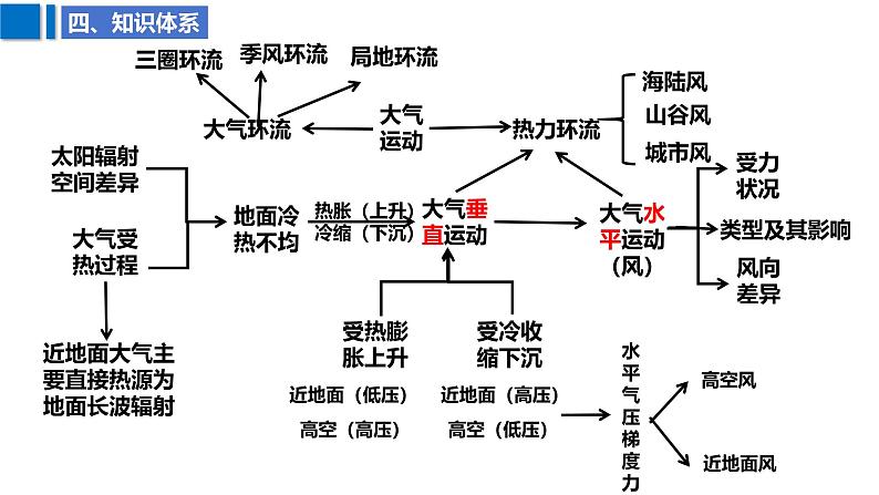 2025届高考地理二轮复习课件专题9大气运动第8页