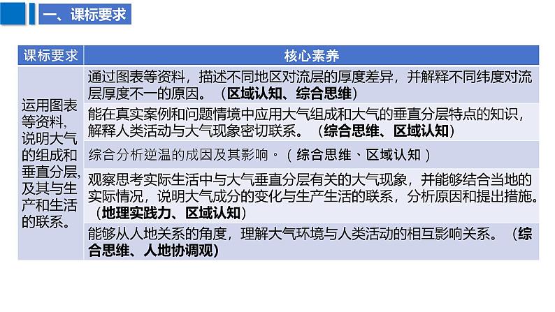 2025届高考地理二轮复习课件专题7大气的组成与垂直分层第3页